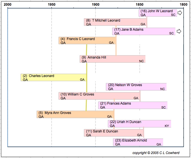 CW Leonard Pedigree Chart
