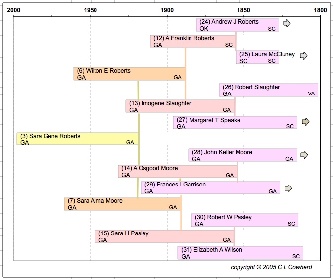 SG Roberts Pedigree Chart